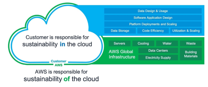 Cloud's sustainability