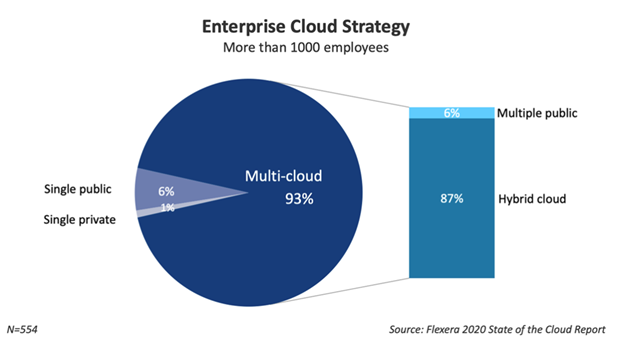 Hybrid cloud is the dominant strategy