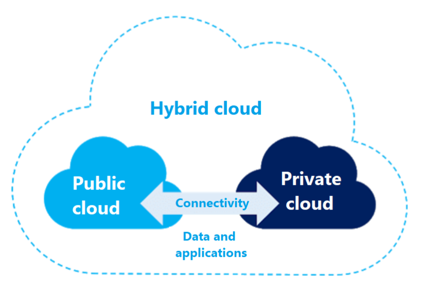 Hybrid cloud model
