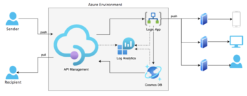 Messaging system architecture in Azure